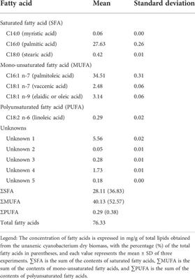 Genomic analysis and biochemical profiling of an unaxenic strain of Synechococcus sp. isolated from the Peruvian Amazon Basin region